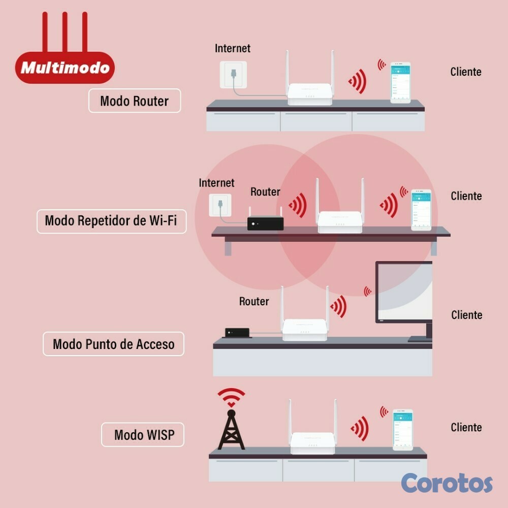 otros electronicos - Router, Repetidor, AP MW302R multimodo 4