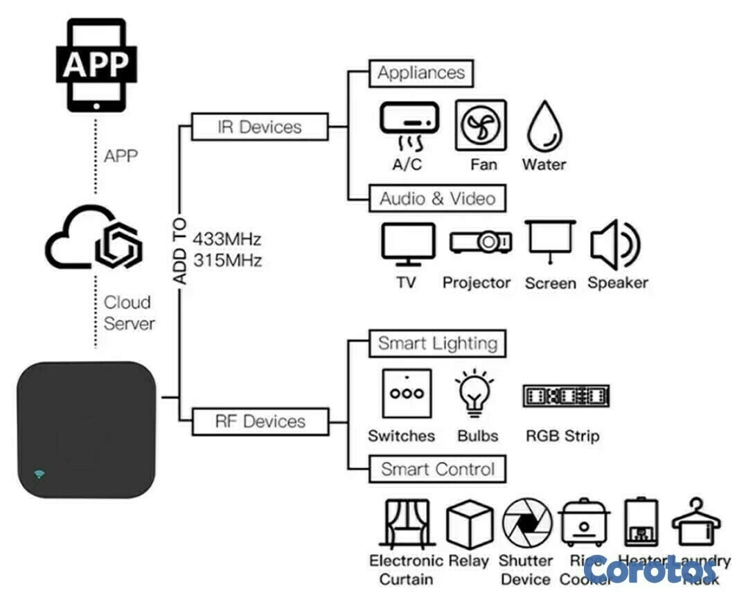 accesorios para electronica - Control remoto inteligente universal, controla tu dispositivos a traves de Wifi 4