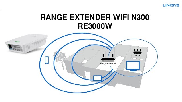 computadoras y laptops - REPETIDOR LINKSYS RE3000W-LA, 2.4GHZ, 300MBPS, 1 PUERTO LAN 1