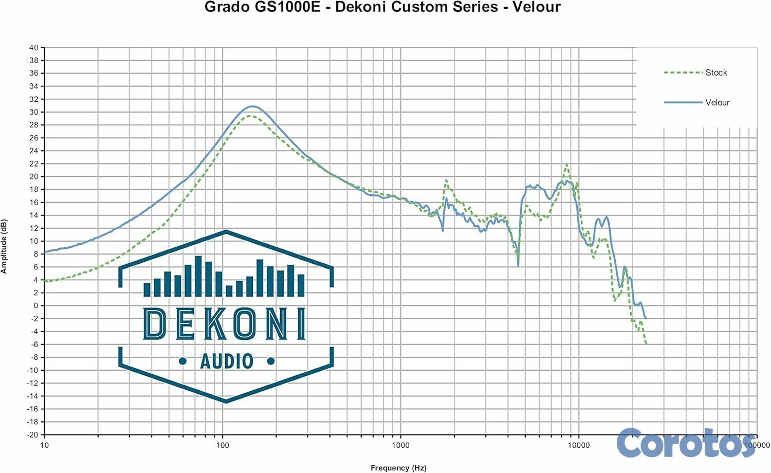 camaras y audio - Almohadillas Dekoni auriculares Grado Custom Velour 7