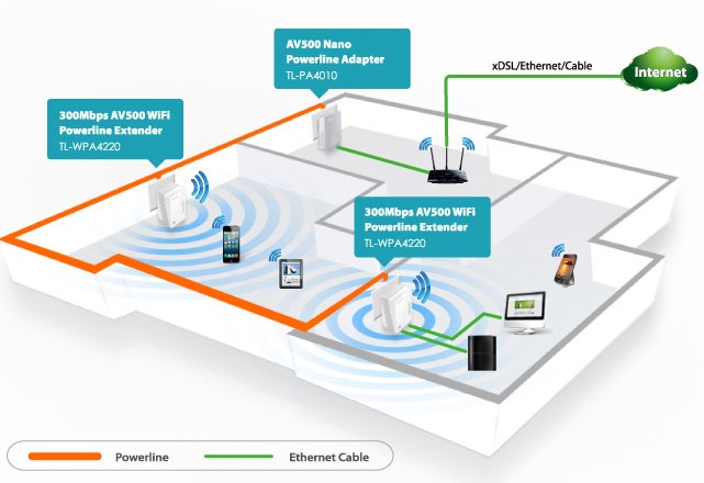 computadoras y laptops - POWERLINE TP-LINK TL-WPA4220KIT, ACCESS POINT TL-WPA4220, 2.4GHZ/300MBPS, 2